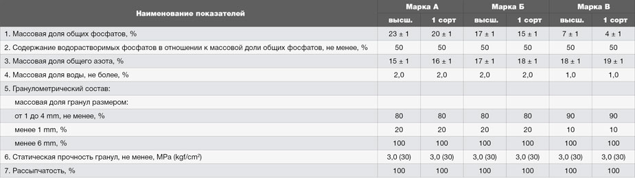 сульфат аммония из фосфоритов